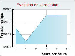 Evolution de la pression de la ville Girmont-Val-d'Ajol